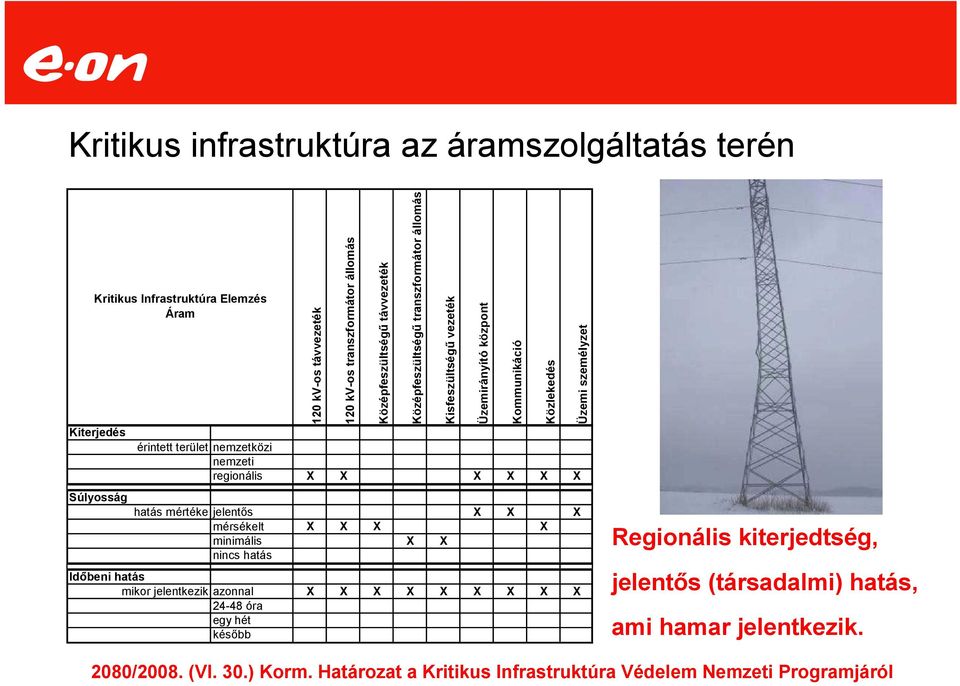 X X X X 24-48 óra egy hét később Középfeszültségű távvezeték Középfeszültségű transzformátor állomás Kisfeszültségű vezeték Üzemirányító központ Kommunikáció Közlekedés Üzemi