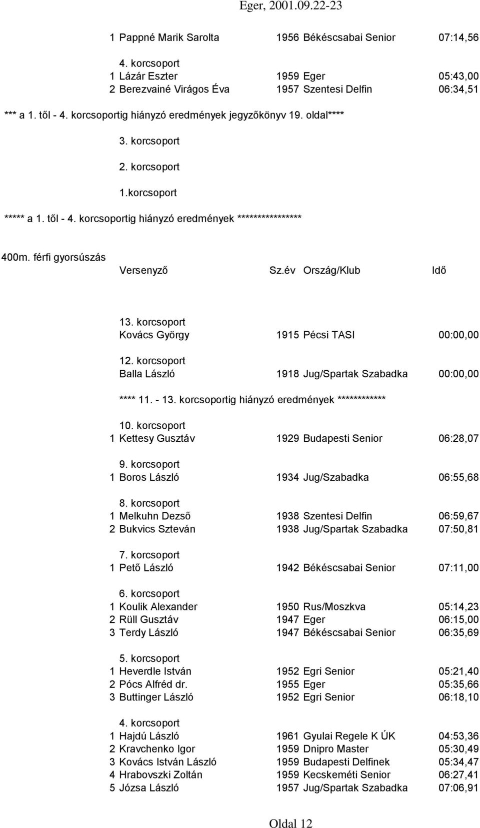 férfi gyorsúszás 1 Kovács György 1915 Pécsi TASI 00:00,00 1 Balla László 1918 Jug/Spartak Szabadka 00:00,00 **** 11. - 1ig hiányzó eredmények ************ 10.