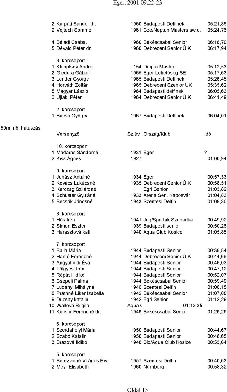 K 06:17,94 1 Khloptsov Andrej 154 Dnipro Master 05:12,53 2 Gledura Gábor 1965 Eger Lehetőség SE 05:17,63 3 Lender György 1965 Budapesti Delfinek 05:26,45 4 Horváth Zoltán 1965 Debreceni Szenior ÚK