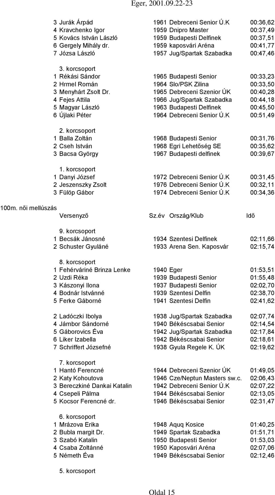 1965 Debreceni Szenior ÚK 00:40,28 4 Fejes Attila 1966 Jug/Spartak Szabadka 00:44,18 5 Magyar László 1963 Budapesti Delfinek 00:45,50 6 Újlaki Péter 1964 Debreceni Senior Ú.