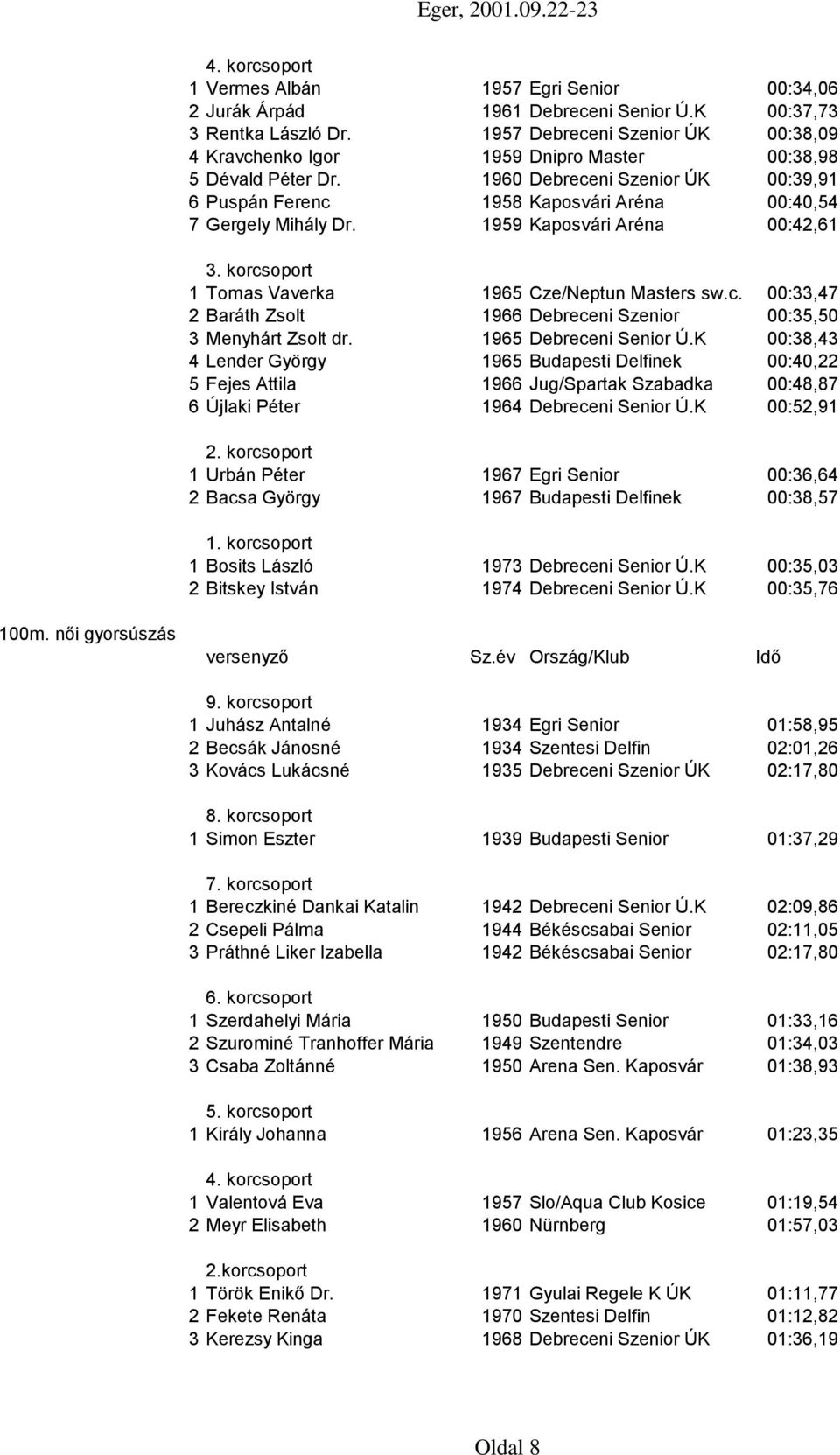 1960 Debreceni Szenior ÚK 00:39,91 6 Puspán Ferenc 1958 Kaposvári Aréna 00:40,54 7 Gergely Mihály Dr. 1959 Kaposvári Aréna 00:42,61 1 Tomas Vaverka 1965 Cze/Neptun Masters sw.c. 00:33,47 2 Baráth Zsolt 1966 Debreceni Szenior 00:35,50 3 Menyhárt Zsolt dr.