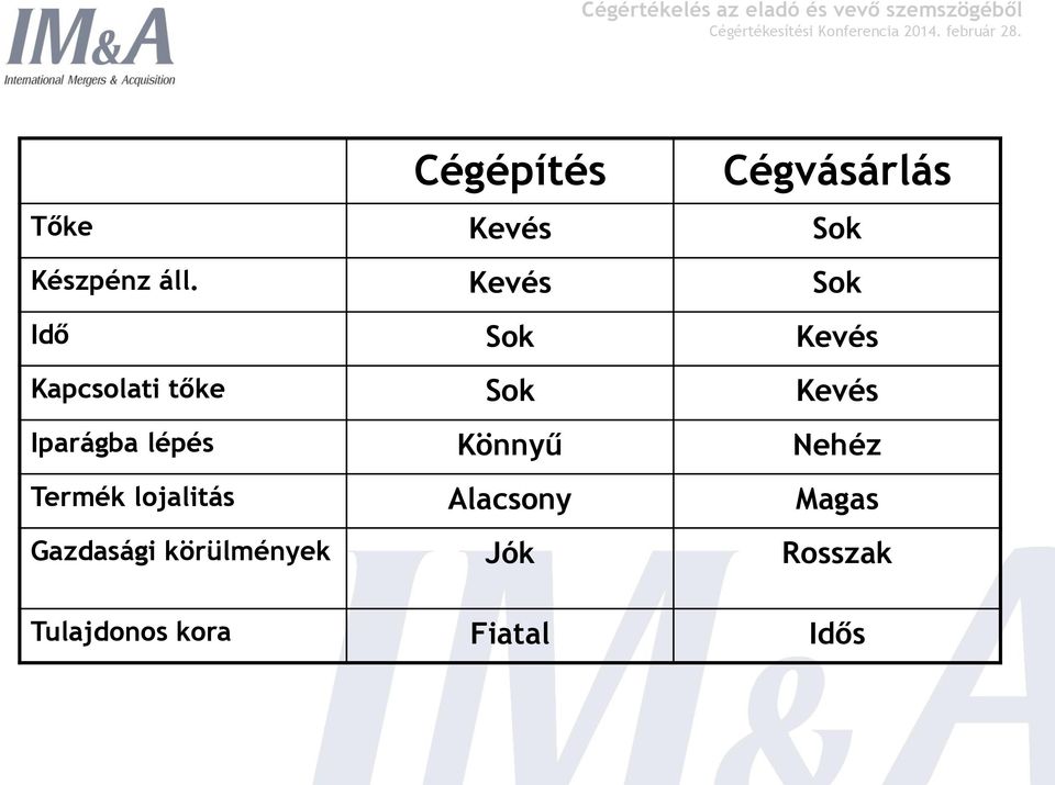 Iparágba lépés Könnyű Nehéz Termék lojalitás Alacsony