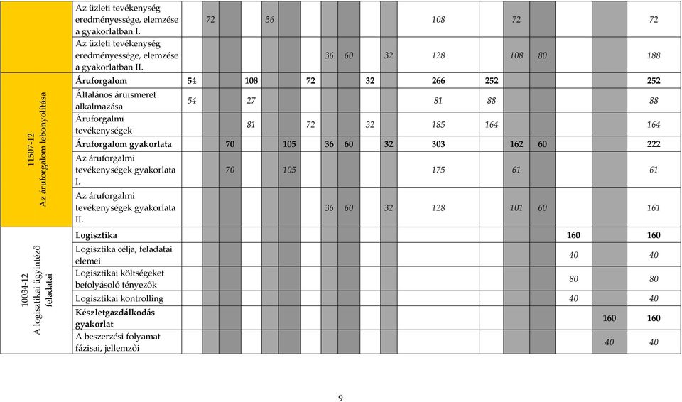 72 36 108 72 72 36 60 32 128 108 80 188 Áruforgalom 54 108 72 32 266 252 252 Általános áruismeret alkalmazása Áruforgalmi tevékenységek 54 27 81 88 88 81 72 32 185 164 164 Áruforgalom gyakorlata 70