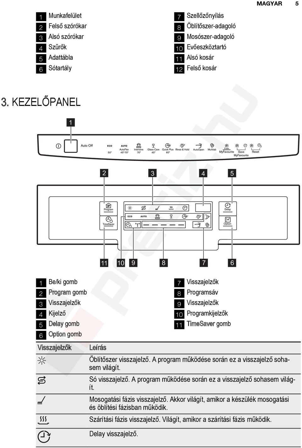 Alsó kosár 12 Felső kosár 2 3 4 5 11 10 9 8 7 7 Visszajelzők 8 Programsáv 9 Visszajelzők 10 Programkijelzők 11 TimeSaver gomb Öblítőszer visszajelző.