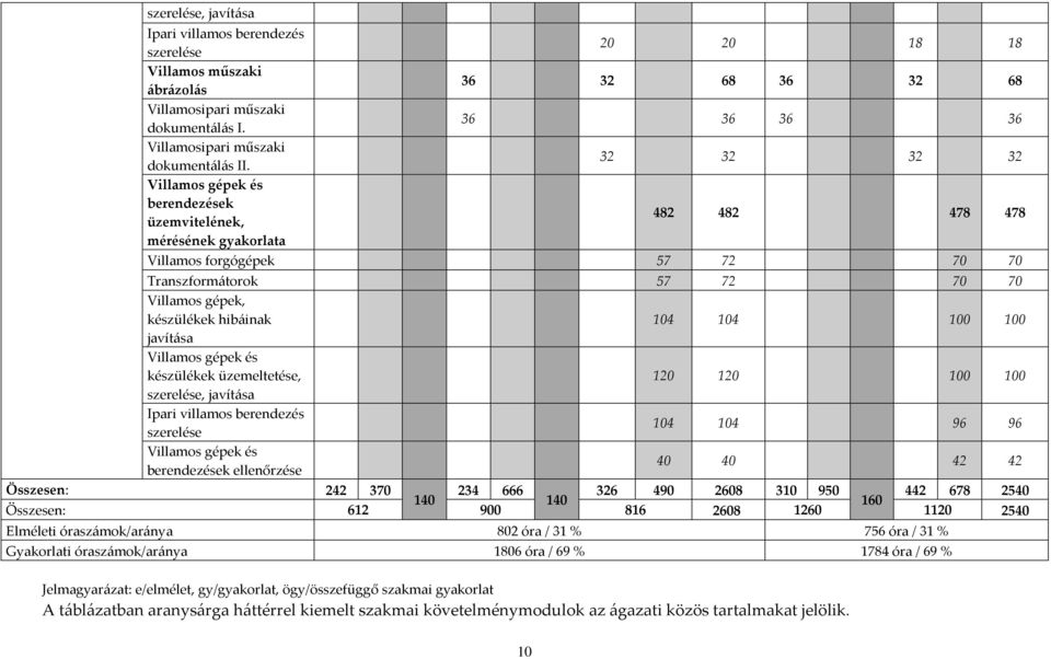 Villamos gépek, készülékek hibáinak 104 104 100 100 javítása Villamos gépek és készülékek üzemeltetése, 120 120 100 100 szerelése, javítása Ipari villamos berendezés szerelése 104 104 96 96 Villamos