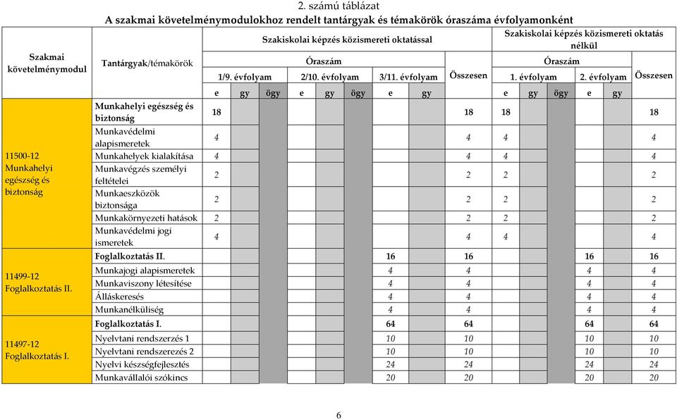 Óraszám Szakiskolai képzés közismereti oktatás nélkül Óraszám 1/9. évfolyam 2/