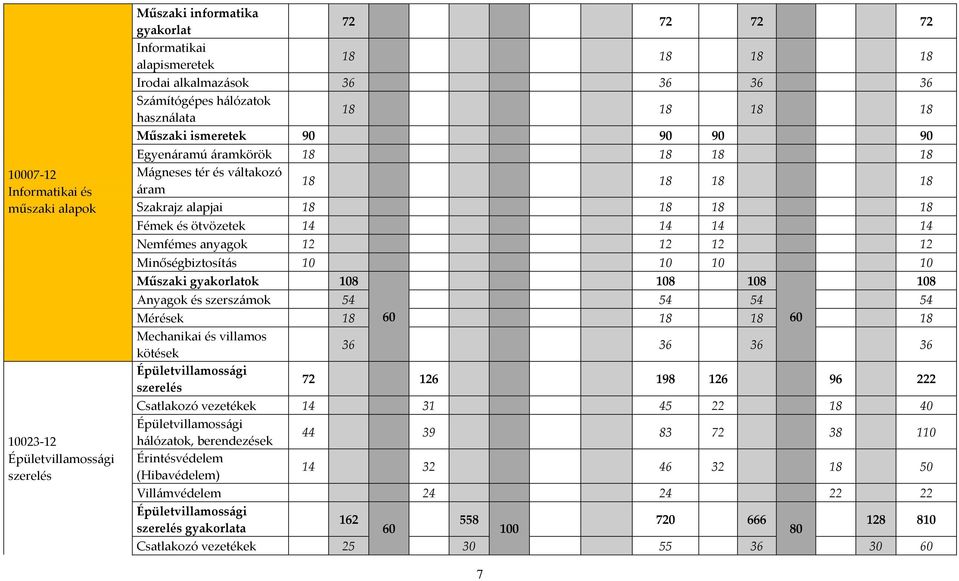 14 14 14 14 Nemfémes anyagok 12 12 12 12 Minőségbiztosítás 10 10 10 10 Műszaki gyakorlatok 108 108 108 Anyagok és szerszámok 54 54 54 54 Mérések 18 60 18 18 60 18 Mechanikai és villamos kötések 36 36