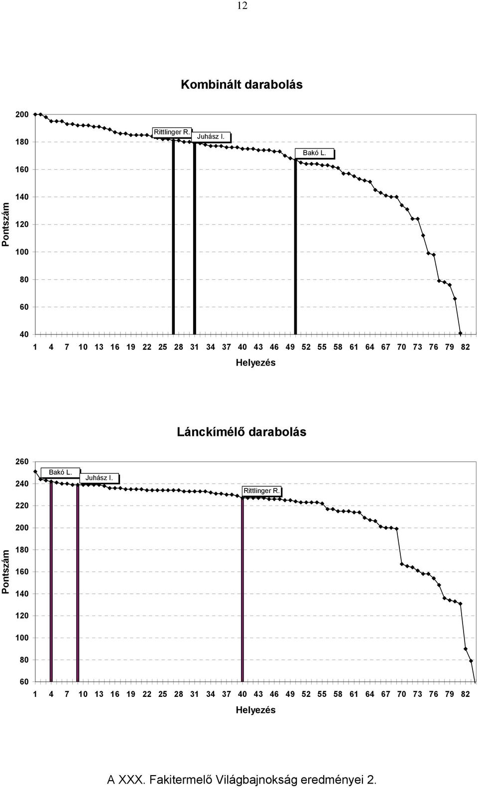 76 79 82 Helyezés Lánckímélő darabolás 260 240 Bakó L. Juhász I. Rittlinger R.