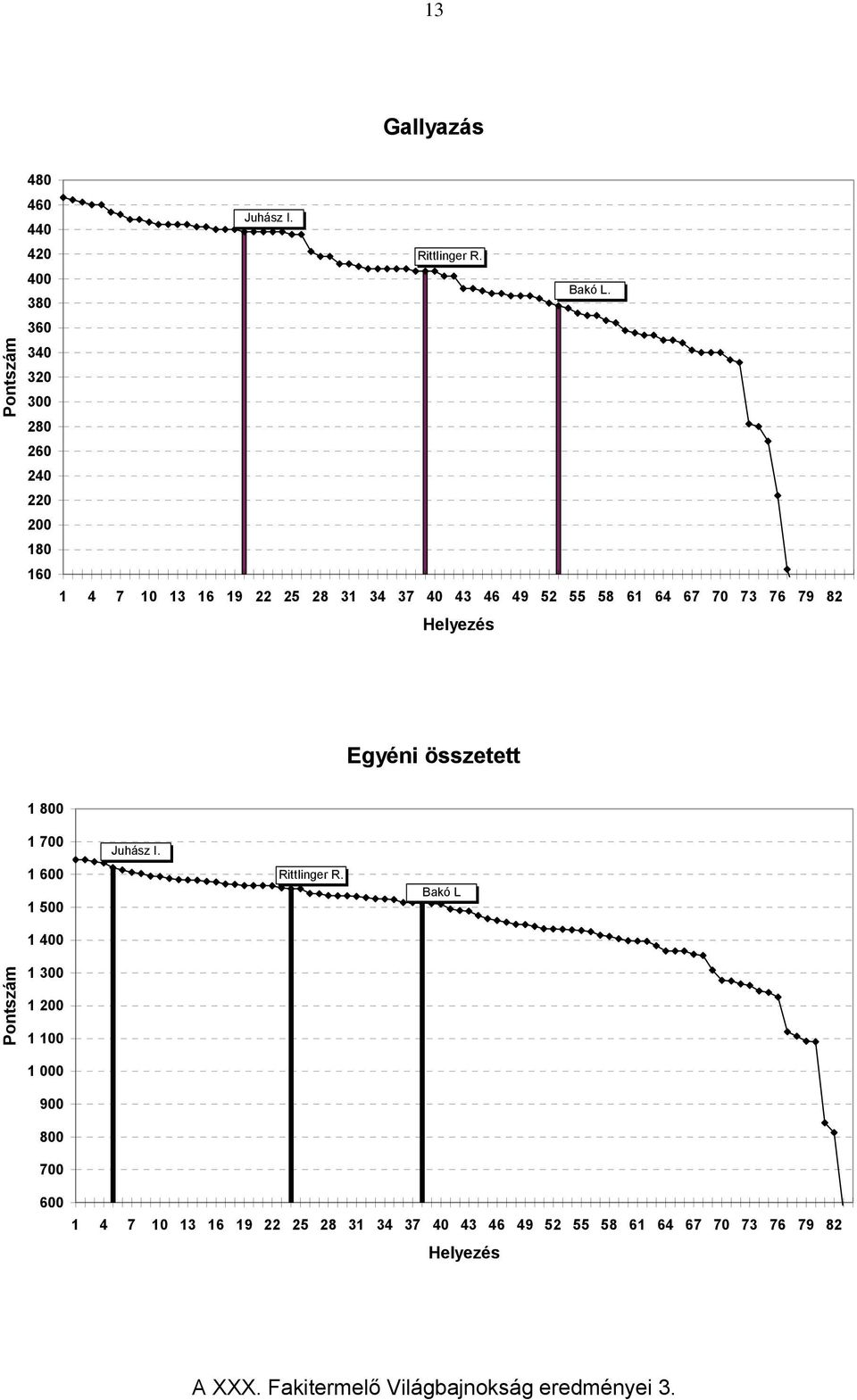 73 76 79 82 Helyezés Egyéni összetett 1 800 1 700 1 600 1 500 1 400 Juhász I. Rittlinger R.