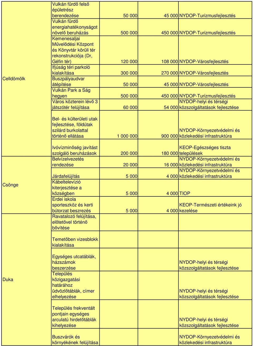 000 45 000 NYDOP-Városfejlesztés Vulkán Park a Ság hegyen 500 000 450 000 NYDOP-Turizmusfejlesztés Város közterein lévő 3 játszótér felújítása 60 000 54 000 Bel- és külterületi utak fejlesztése,