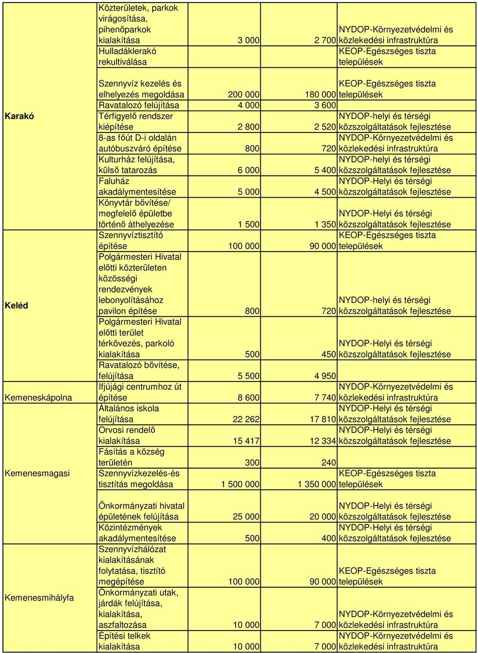 akadálymentesítése 5 000 4 500 Könyvtár bővítése/ megfelelő épületbe történő áthelyezése 1 500 1 350 Szennyvíztisztító építése 100 000 90 000 előtti közterületen közösségi rendezvények