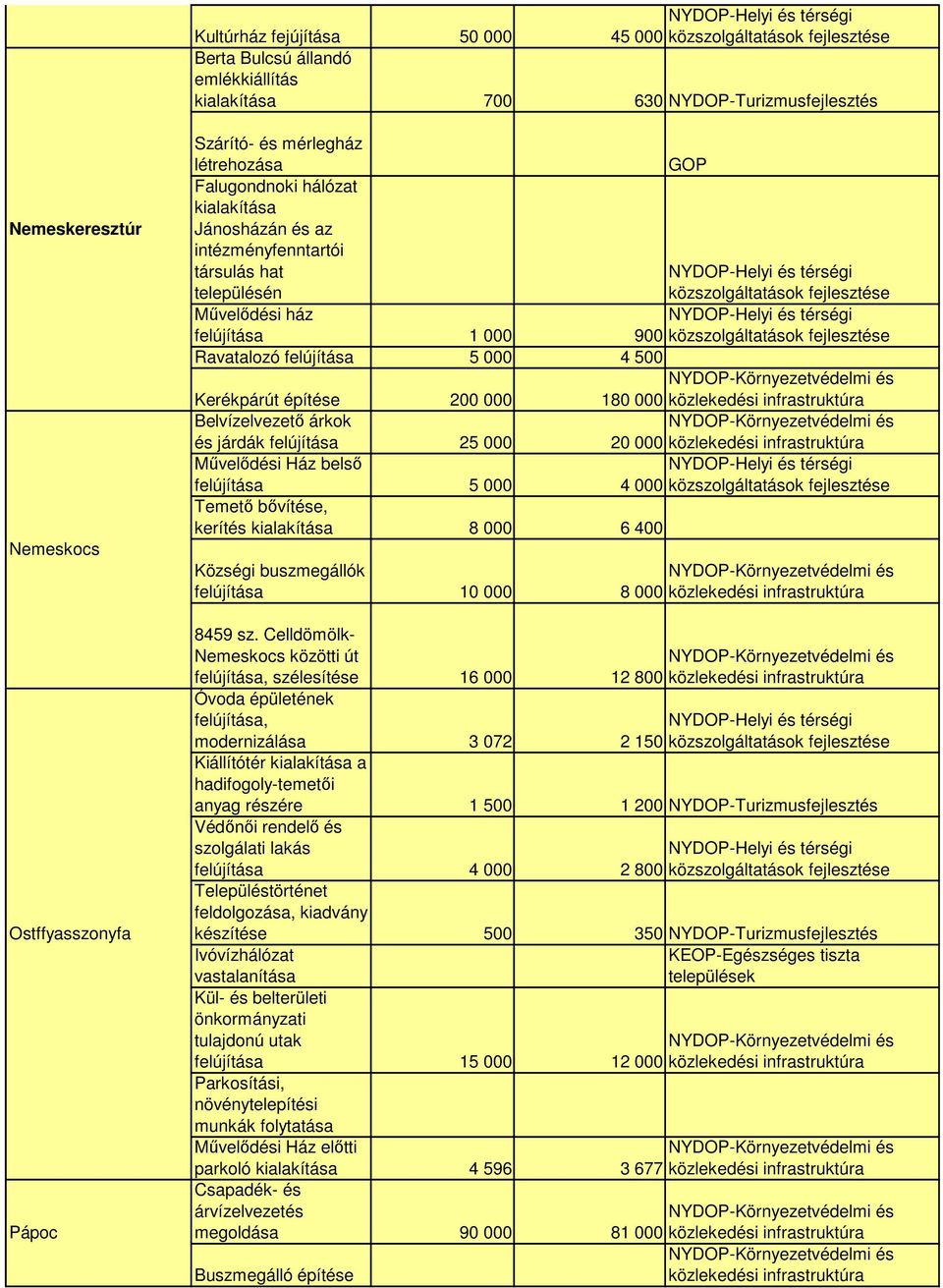 Belvízelvezető árkok és járdák felújítása 25 000 20 000 Művelődési Ház belső felújítása 5 000 4 000 Temető bővítése, kerítés 8 000 6 400 Községi buszmegállók felújítása 10 000 8 000 8459 sz.