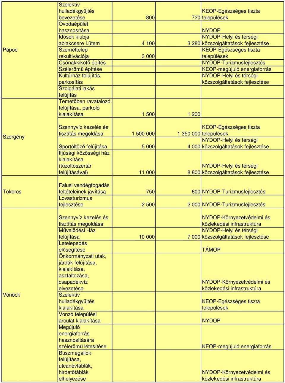 felújítása, parkoló 1 500 1 200 KEOP-megújuló energiaforrás Szennyvíz kezelés és tisztítás megoldása 1 500 000 1 350 000 Sportöltöző felújítása 5 000 4 000 Ifjúsági közösségi ház (tűzoltószertár