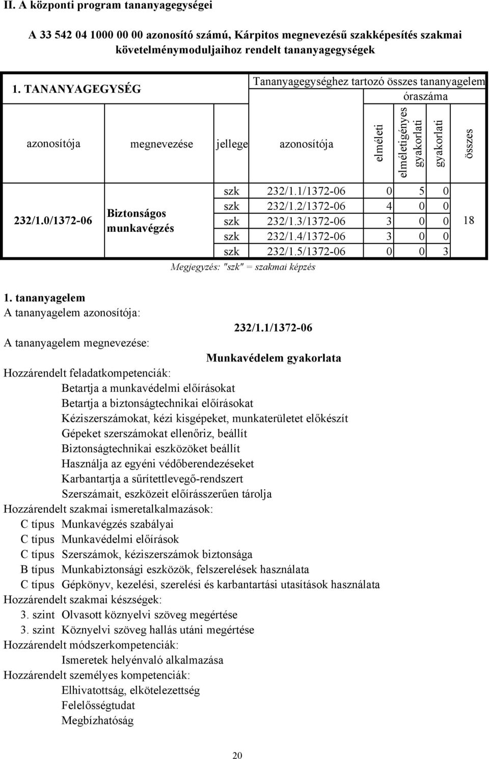 0/1372-06 megnevezése jellege azonosítója Biztonságos munkavégzés elméleti elméletigényes gyakorlati gyakorlati szk 232/1.1/1372-06 0 5 0 szk 232/1.2/1372-06 4 0 0 szk 232/1.3/1372-06 3 0 0 szk 232/1.