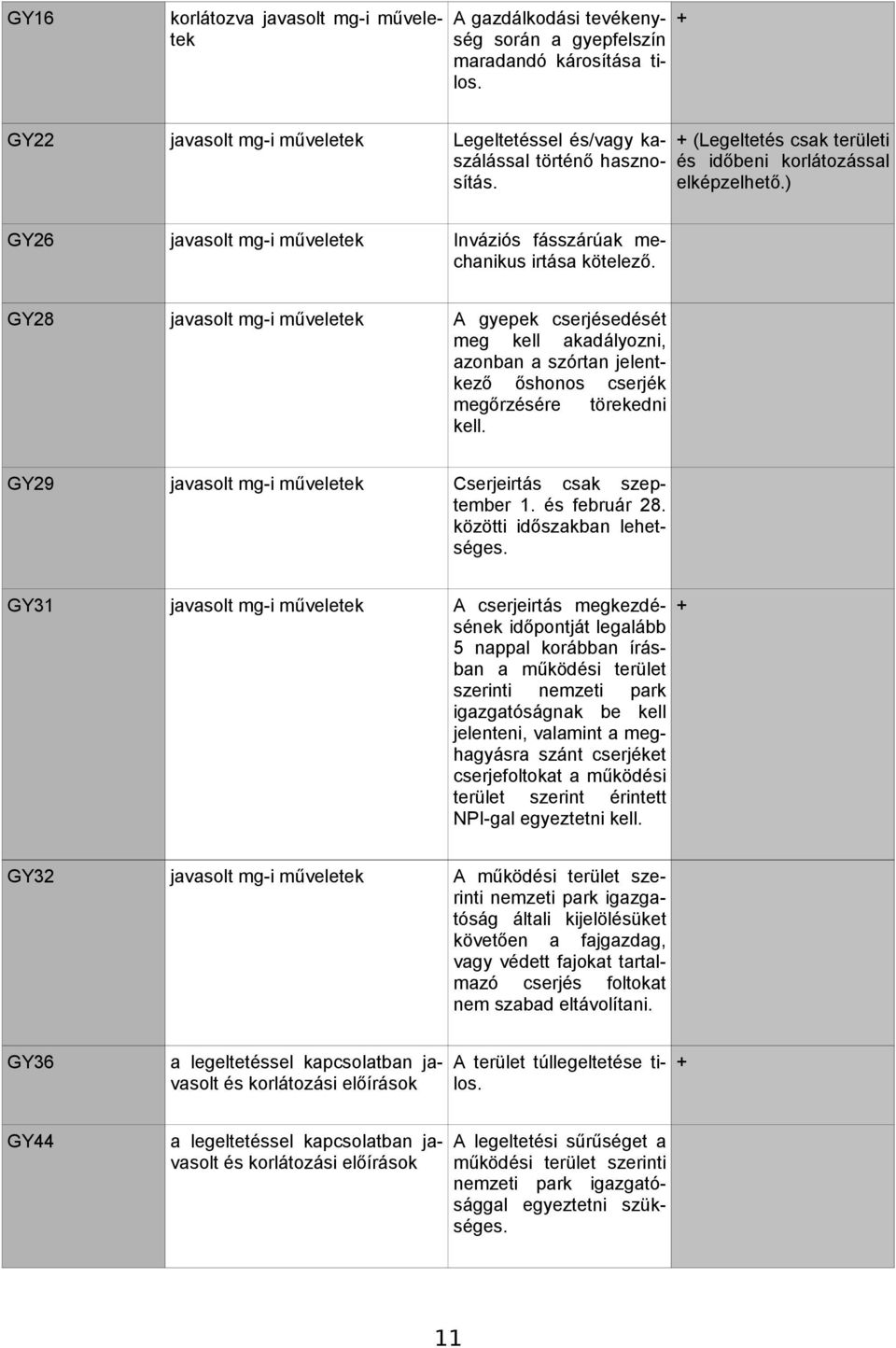 GY28 javasolt mg-i műveletek A gyepek cserjésedését meg kell akadályozni, azonban a szórtan jelentkező őshonos cserjék megőrzésére törekedni kell.