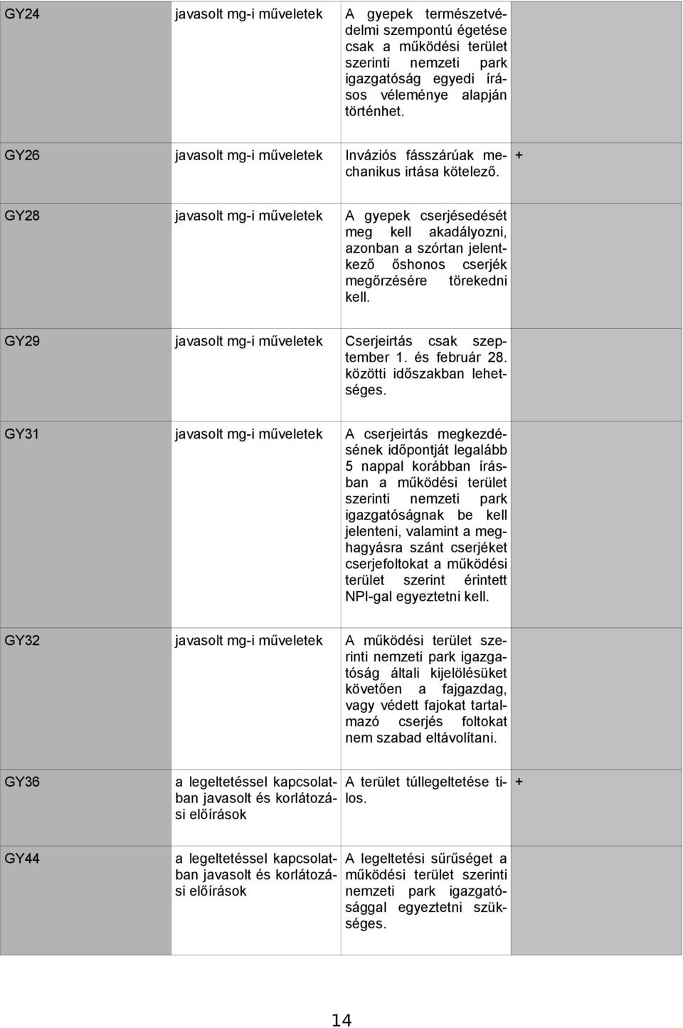 GY28 javasolt mg-i műveletek A gyepek cserjésedését meg kell akadályozni, azonban a szórtan jelentkező őshonos cserjék megőrzésére törekedni kell.