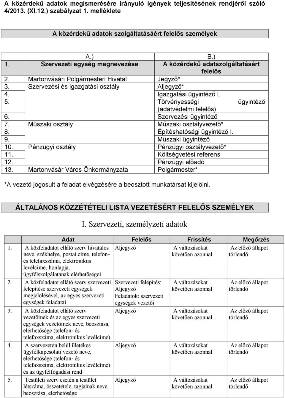 Törvényességi ügyintéző (adatvédelmi felelős) 6. Szervezési ügyintéző 7. Műszaki osztály Műszaki osztályvezető* 8. Építéshatósági ügyintéző I. 9. Műszaki ügyintéző 10.