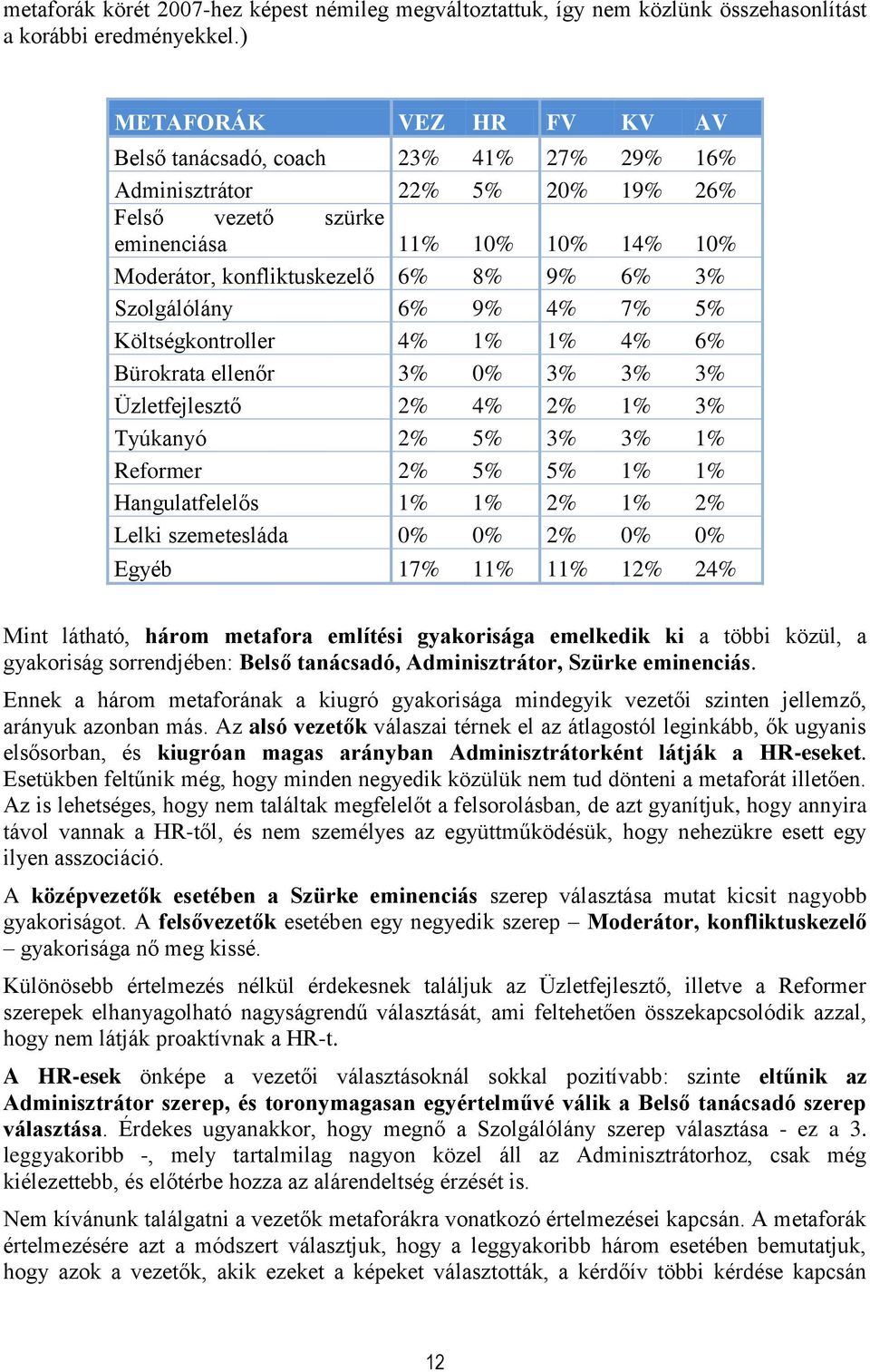 Szolgálólány 6% 9% 4% 7% 5% Költségkontroller 4% 1% 1% 4% 6% Bürokrata ellenőr 3% 0% 3% 3% 3% Üzletfejlesztő 2% 4% 2% 1% 3% Tyúkanyó 2% 5% 3% 3% 1% Reformer 2% 5% 5% 1% 1% Hangulatfelelős 1% 1% 2% 1%