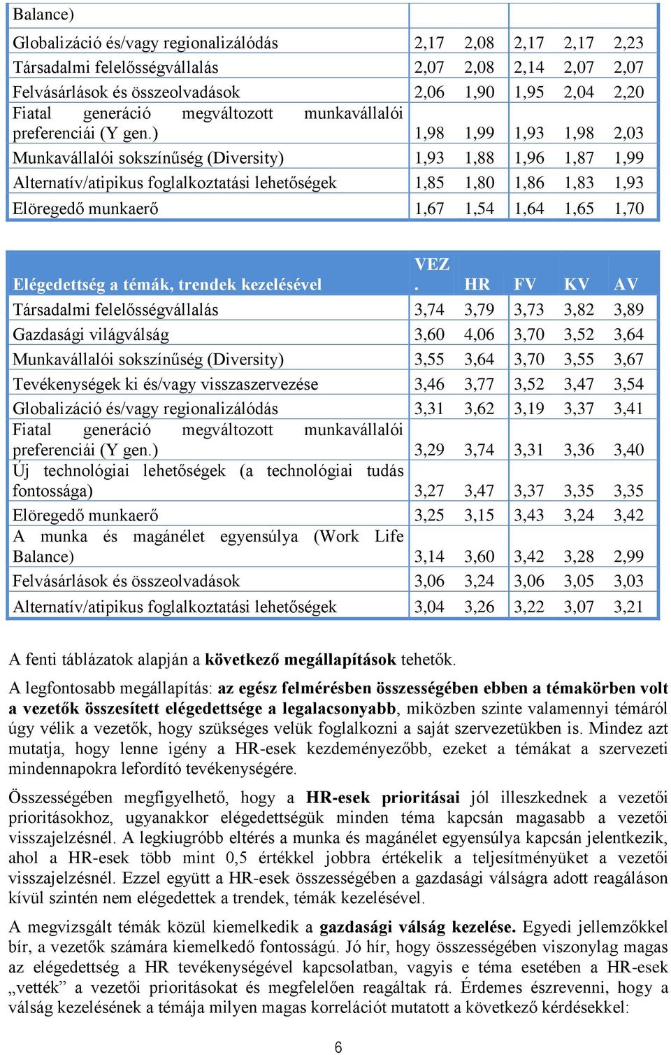 ) 1,98 1,99 1,93 1,98 2,03 Munkavállalói sokszínűség (Diversity) 1,93 1,88 1,96 1,87 1,99 Alternatív/atipikus foglalkoztatási lehetőségek 1,85 1,80 1,86 1,83 1,93 Elöregedő munkaerő 1,67 1,54 1,64