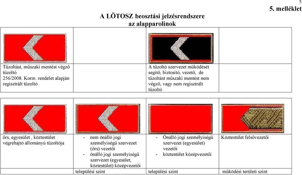 tűzoltó őrs, egyesület, köztestület végrehajtó állományú tűzoltója - nem önálló jogi személyiségű szervezet (őrs) vezetői - önálló jogi személyiségű