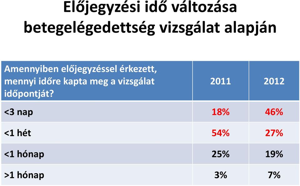 időre kapta meg a vizsgálat időpontját?