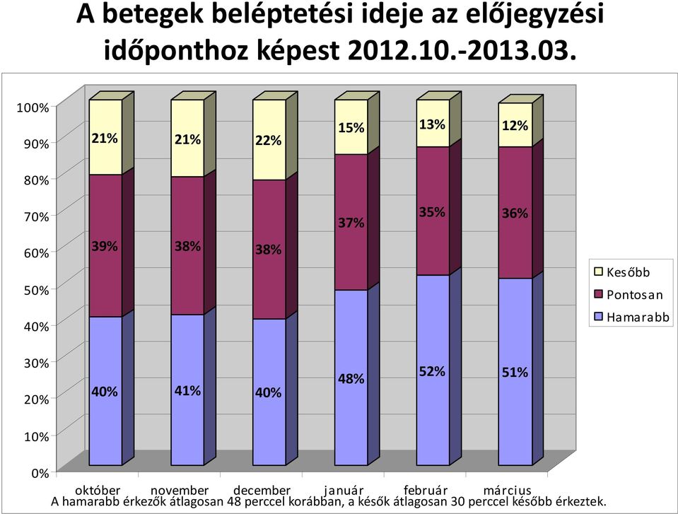 40% Hamarabb 30% 20% 40% 41% 40% 48% 52% 51% 10% 0% október november december január