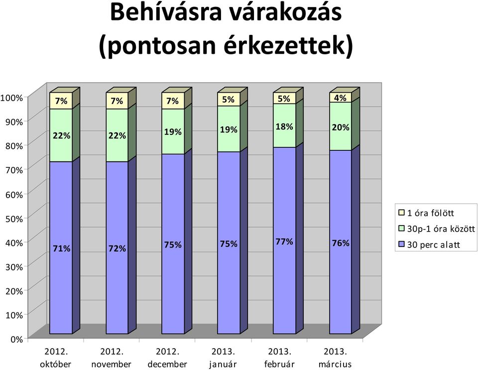 óra fölött 30p-1 óra között 30 perc alatt 30% 20% 10% 0% 2012.