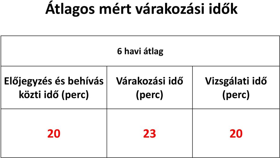 közti idő (perc) Várakozási idő