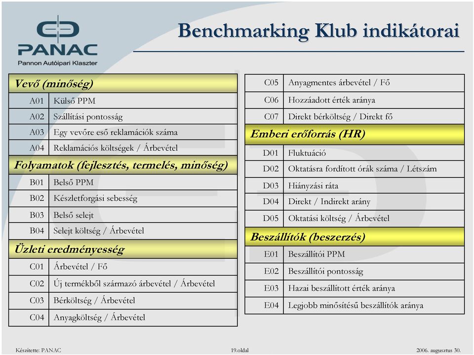 Bérköltség / Árbevétel C04 Anyagköltség / Árbevétel C05 Anyagmentes árbevétel / Fő C06 Hozzáadott érték aránya C07 Direkt bérköltség / Direkt fő Emberi erőforrás (HR) D01 Fluktuáció D02 Oktatásra
