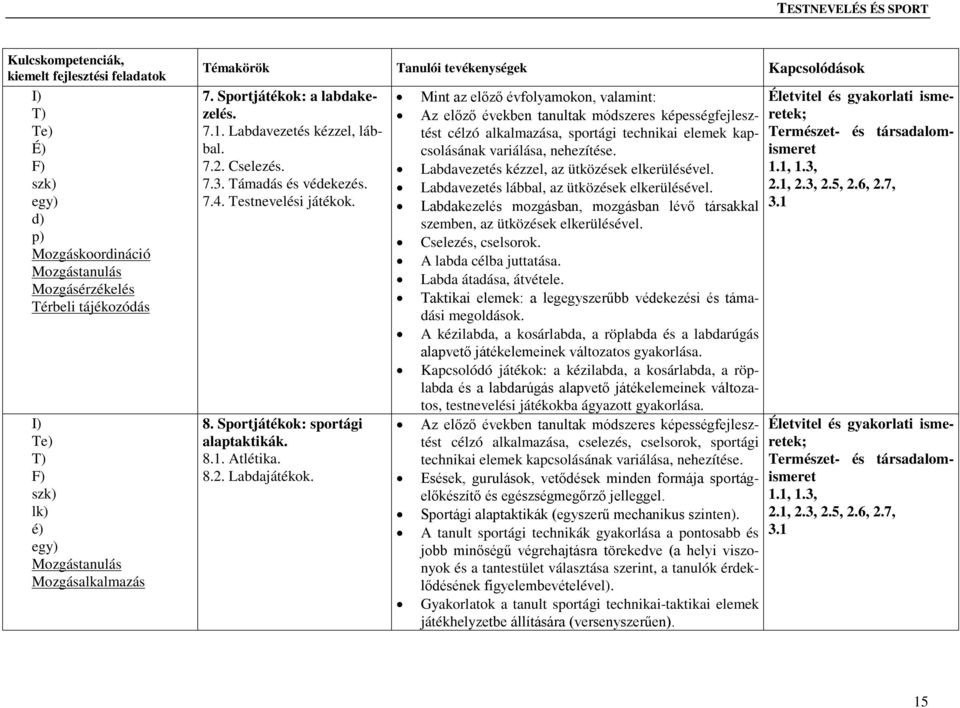 Mint az előző évfolyamokon, valamint: Az előző években tanultak módszeres képességfejlesztést célzó alkalmazása, sportági technikai elemek kapcsolásának variálása, nehezítése.