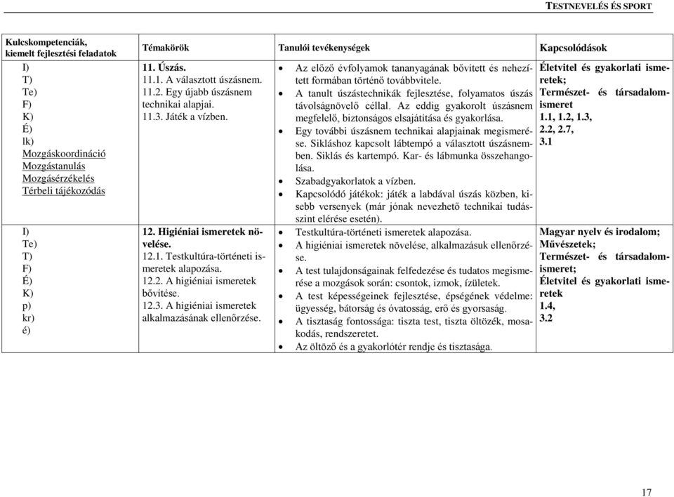 Az előző évfolyamok tananyagának bővített és nehezített formában történő továbbvitele. A tanult úszástechnikák fejlesztése, folyamatos úszás távolságnövelő céllal.