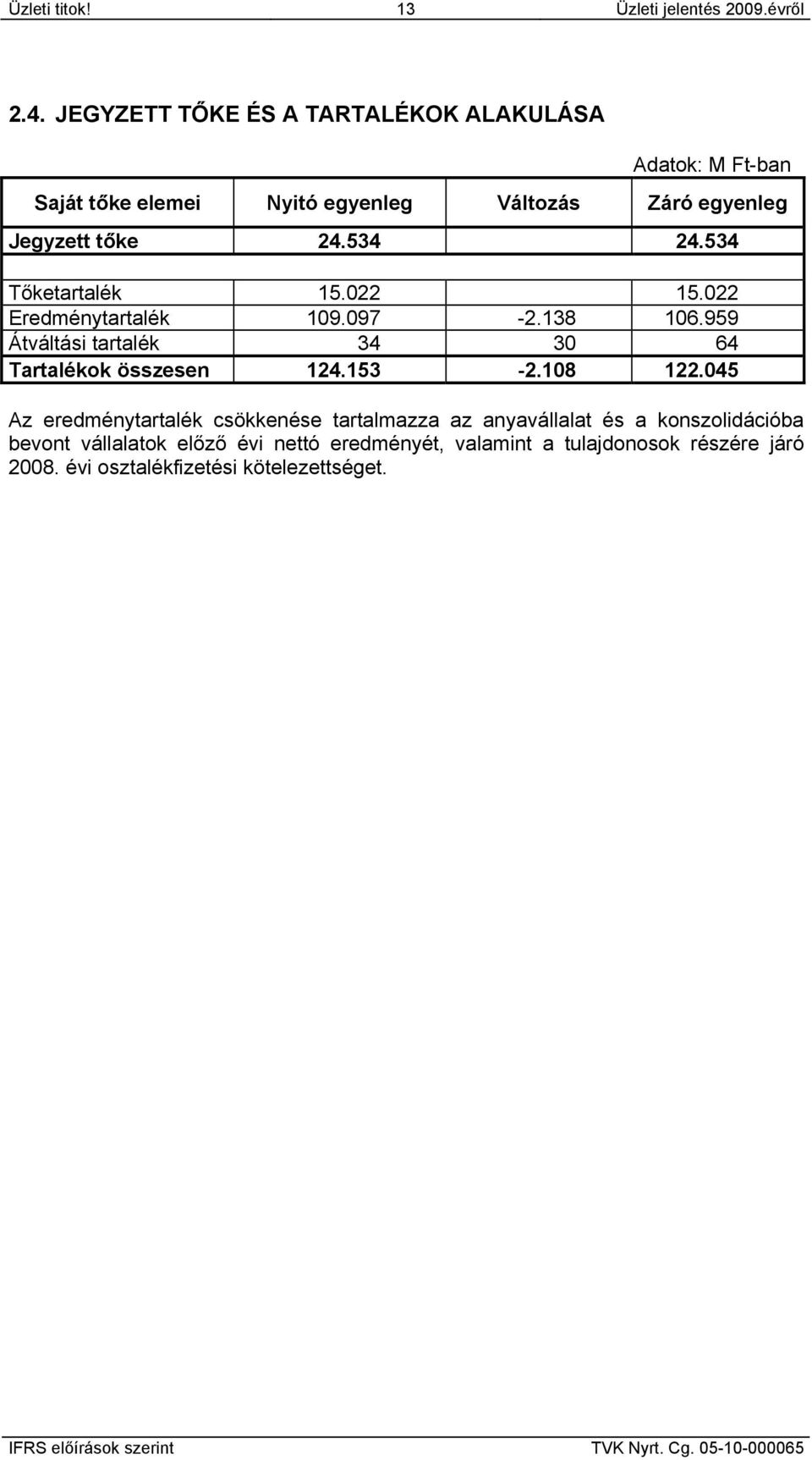 534 24.534 Tőketartalék 15.022 15.022 Eredménytartalék 109.097-2.138 106.959 Átváltási tartalék 34 30 64 Tartalékok összesen 124.