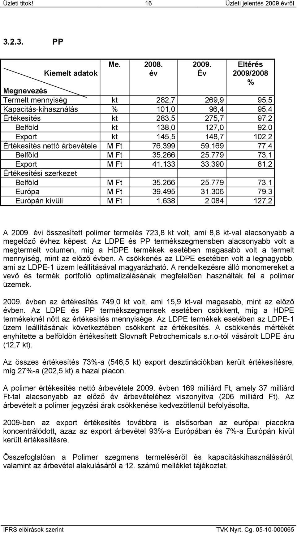 Értékesítés nettó árbevétele M Ft 76.399 59.169 77,4 Belföld M Ft 35.266 25.779 73,1 Export M Ft 41.133 33.390 81,2 Értékesítési szerkezet Belföld M Ft 35.266 25.779 73,1 Európa M Ft 39.495 31.