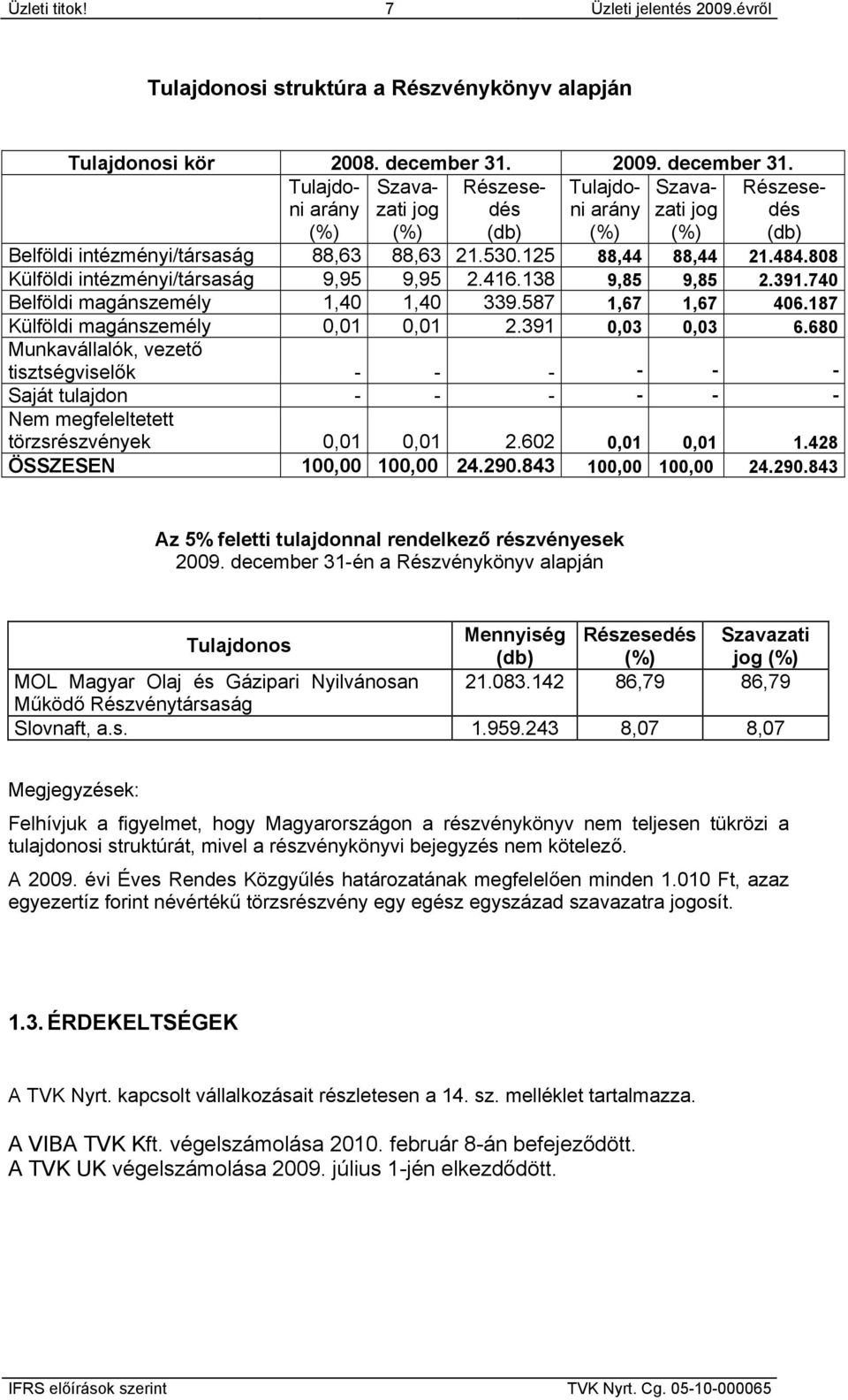 125 88,44 88,44 21.484.808 Külföldi intézményi/társaság 9,95 9,95 2.416.138 9,85 9,85 2.391.740 Belföldi magánszemély 1,40 1,40 339.587 1,67 1,67 406.187 Külföldi magánszemély 0,01 0,01 2.