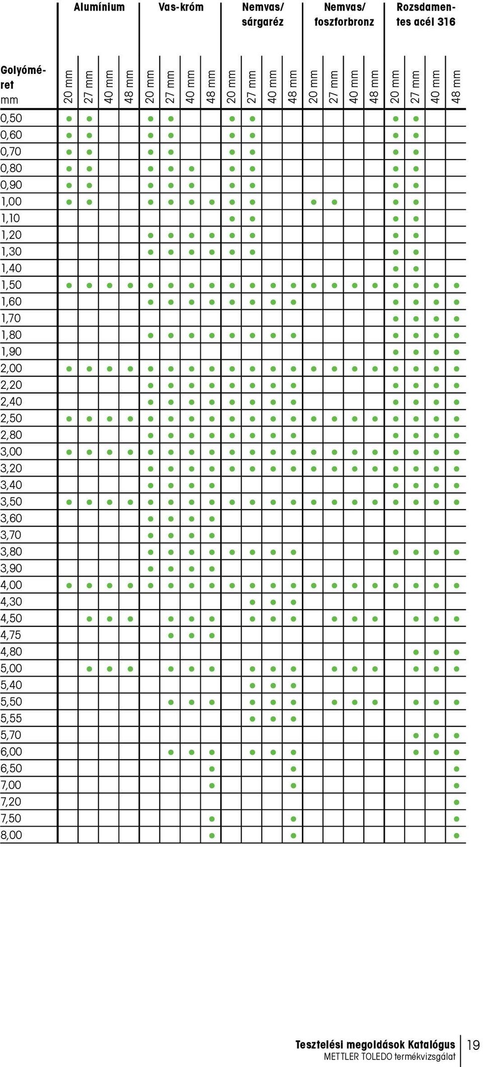 3,90 4,00 4,30 4,50 4,75 4,80 5,00 5,40 5,50 5,55 5,70 6,00 6,50 7,00 7,20 7,50 8,00 20 mm 27 mm 40 mm 48 mm 20 mm