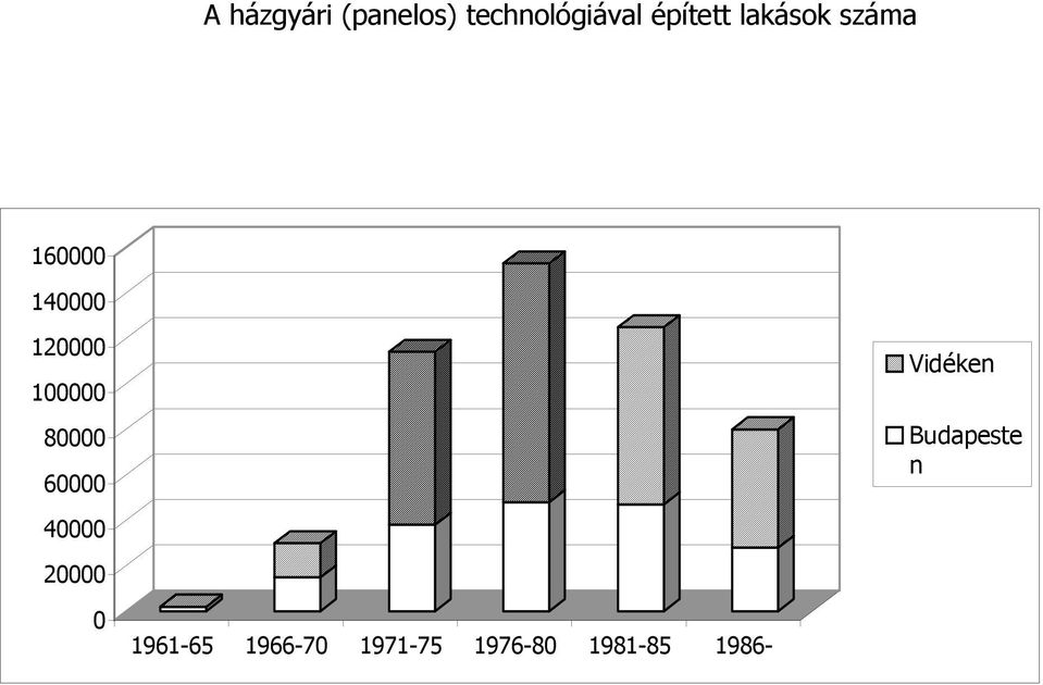 80000 60000 Vidéken Budapeste n 40000 20000