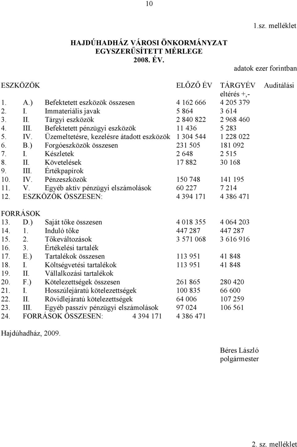 B.) Forgóeszközök összesen 231 505 181 092 7. I. Készletek 2 648 2 515 8. II. Követelések 17 882 30 168 9. III. Értékpapírok 10. IV. Pénzeszközök 150 748 141 195 11. V.