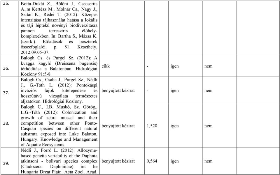 p. 81. Keszthely, 2012.09.05-07. Balogh Cs. és Purgel Sz. (2012): A kvagga kagyló (Dreissena bugensis) 36. térhódítása a Balatonban. Hidrológiai Közlöny 91:5-8. Balogh Cs., Csaba J., Purgel Sz.