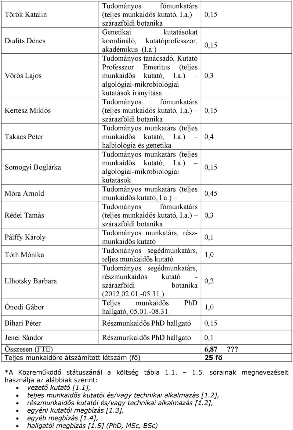 a.) szárazföldi botanika Tudományos munkatárs (teljes munkaidős kutató, I.a.) halbiológia és genetika Tudományos munkatárs (teljes munkaidős kutató, I.a.) algológiai-mikrobiológiai kutatások Tudományos munkatárs (teljes munkaidős kutató, I.