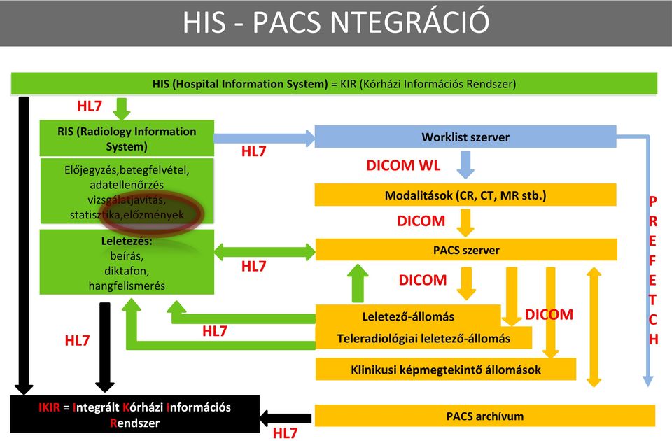 hangfelismerés DICOM WL DICOM Worklist szerver Modalitások (CR, CT, MR stb.