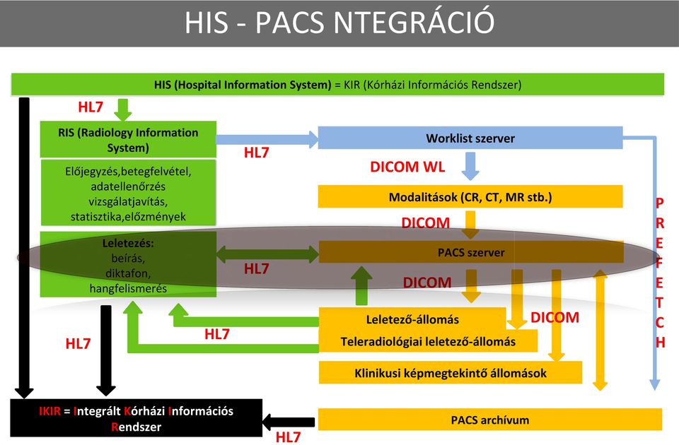 hangfelismerés DICOM WL DICOM Worklist szerver Modalitások (CR, CT, MR stb.