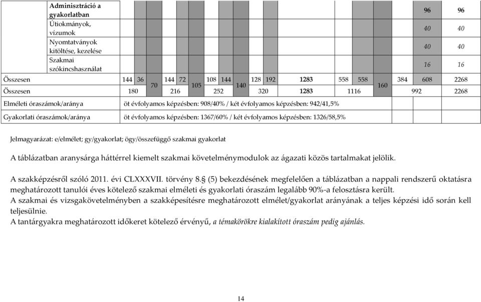 képzésben: 1367/60% / két évfolyamos képzésben: 1326/58,5% Jelmagyarázat: e/elmélet; gy/gyakorlat; ögy/összefüggő szakmai gyakorlat A táblázatban aranysárga háttérrel kiemelt szakmai