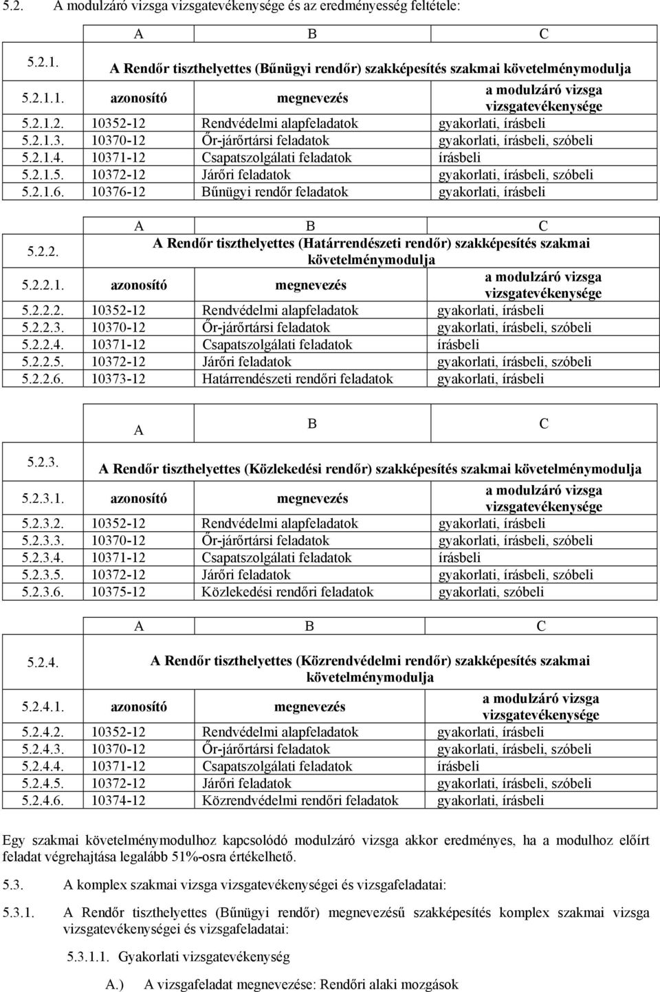 2.1.6. 10376-12 Bűnügyi rendőr gyakorlati, írásbeli A B C 5.2.2. A Rendőr tiszthelyettes (Határrendzeti rendőr) szakképesít szakmai követelménymodulja 5.2.2.1. azonosító megnevez a modulzáró vizsga vizsgatevékenysége 5.