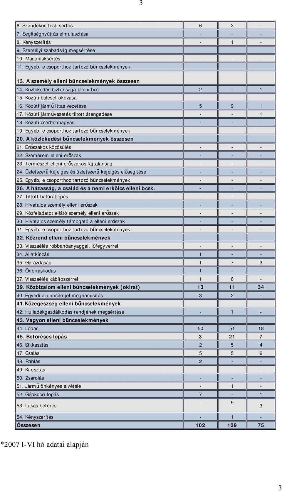 Közúti cserbenhagyás - - - 19. Egyéb, e csoporthoz tartozó b ncselekmények 20. A közlekedési b ncselekmények összesen 21. Er szakos közösülés - - - 22. Szemérem elleni er szak - - - 23.