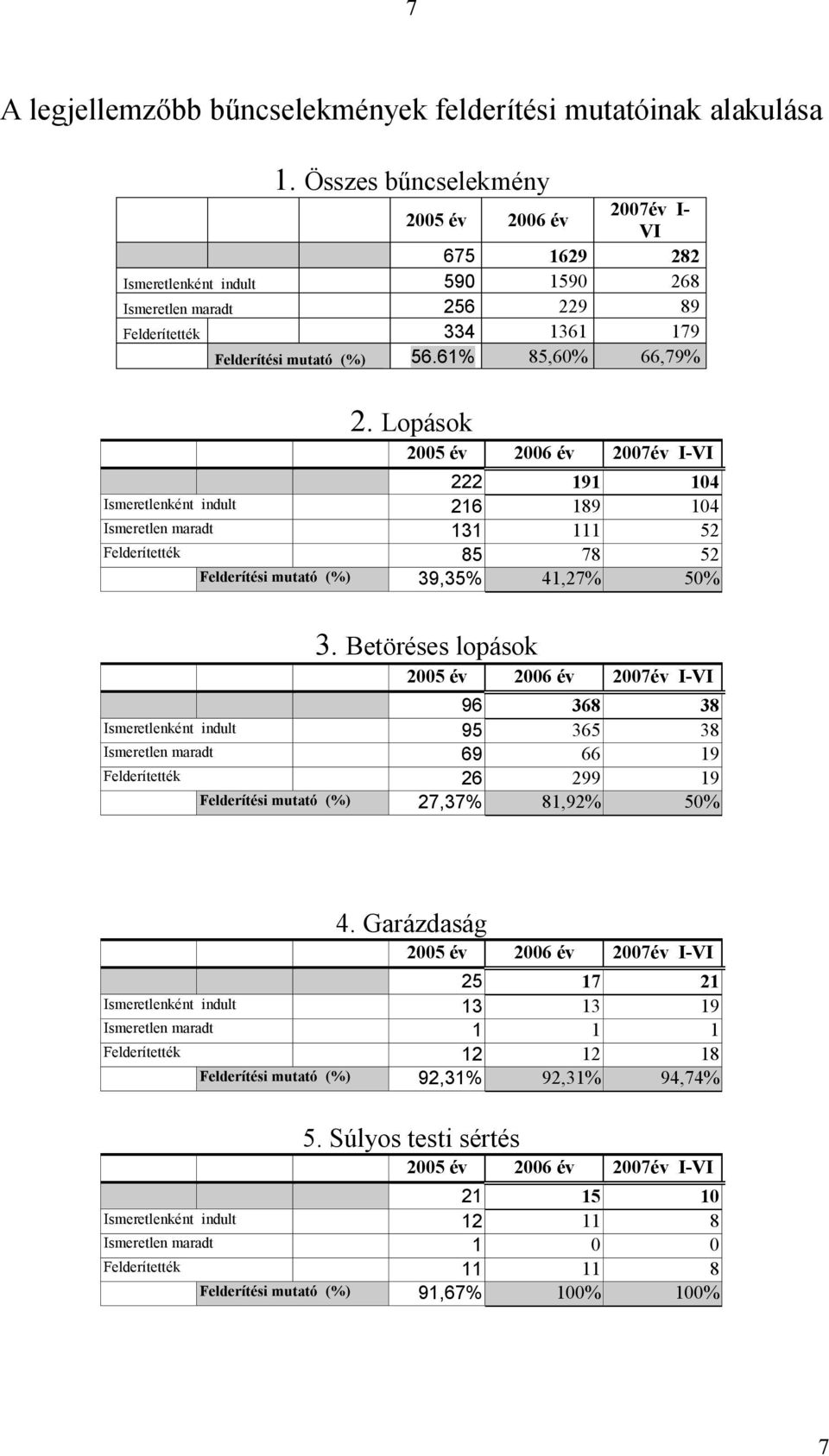 Lopások 2005 év 2006 év 2007év I-VI 222 191 104 Ismeretlenként indult 216 189 104 Ismeretlen maradt 131 111 52 Felderítették 85 78 52 Felderítési mutató (%) 39,35% 41,27% 50% 3.