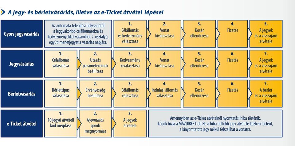 Célállomás választása 2. Utazás paramétereinek beállítása 3. Kedvezmény kiválasztása 4. Vonat kiválasztása 5. Kosár ellenőrzése 6. Fizetés 7. A jegyek és a visszajáró elvétele Bérletvásárlás 1.