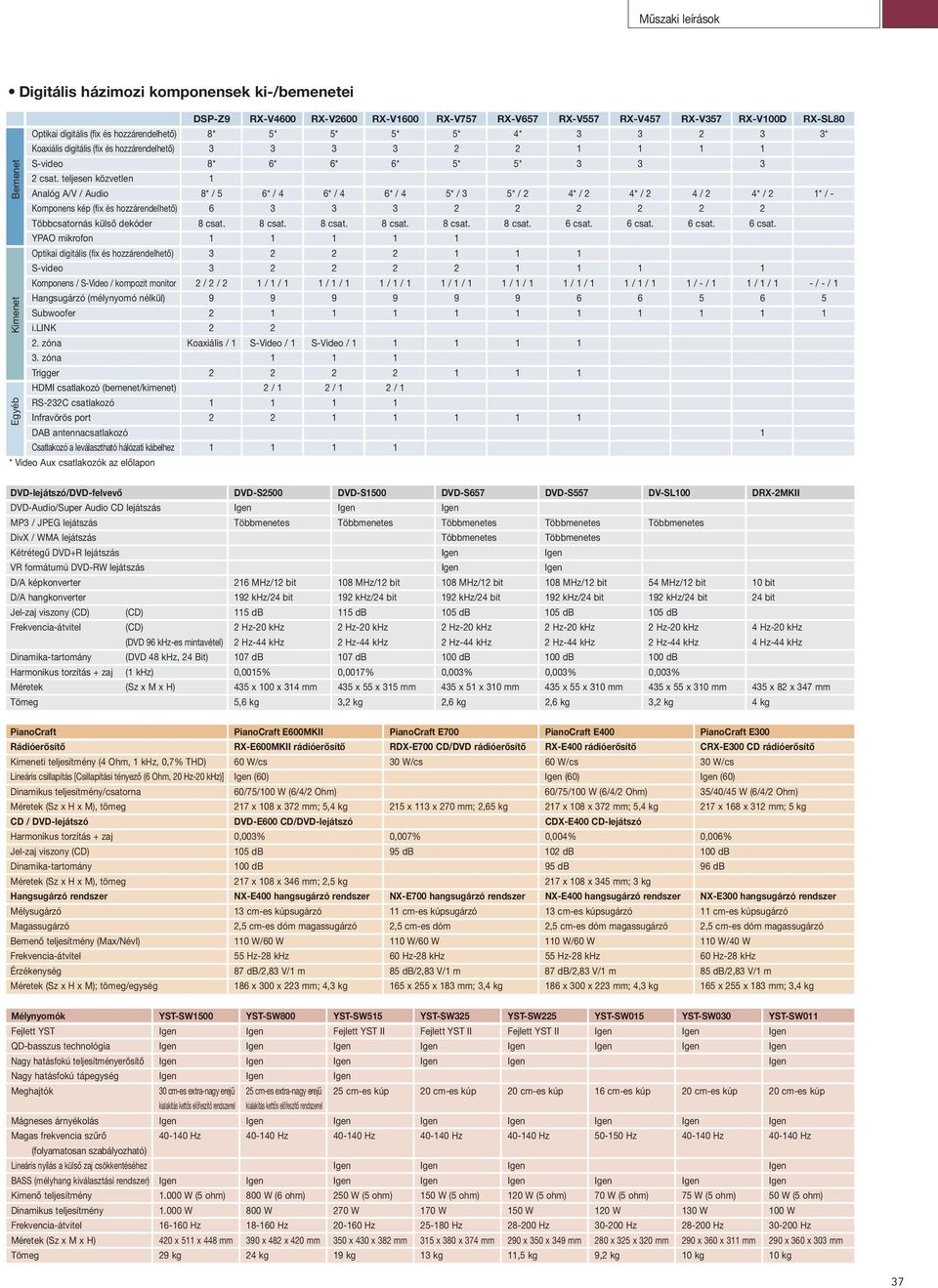 teljesen közvetlen 1 Analóg A/V / Audio 8* / 5 6* / 4 6* / 4 6* / 4 5* / 3 5* / 2 4* / 2 4* / 2 4 / 2 4* / 2 1* / - Komponens kép (fix és hozzárendelhető) 6 3 3 3 2 2 2 2 2 2 Többcsatornás külső