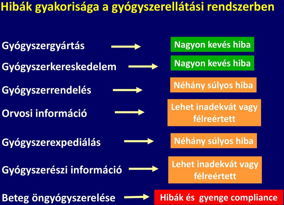 öngyógyszerelése Nagyon kevés hiba Nagyon kevés hiba Néhány súlyos hiba Lehet inadekvát