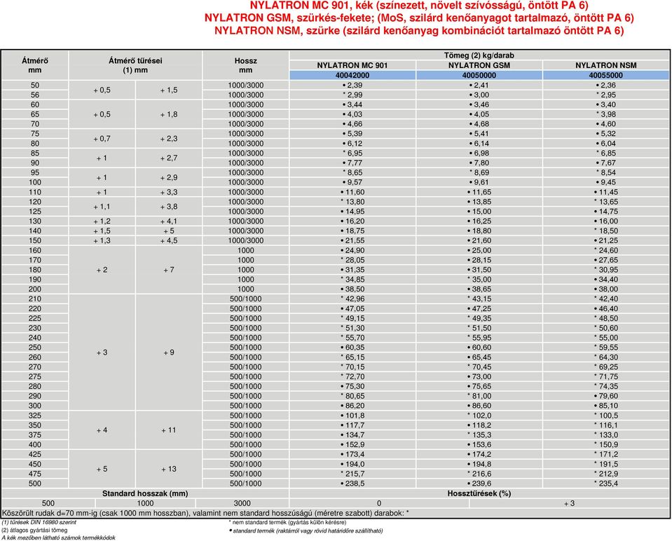 60 1000/3000 3, 3,6 3,0 65 0,5 1,8 1000/3000,03,05 * 3,98 70 1000/3000,66,68,60 75 1000/3000 5,39 5,1 5,32 0,7 2,3 1000/3000 6, 6,1 6,0 85 1000/3000 * 6,95 6,98 * 6,85 1 2,7 90 1000/3000 7,77 7, 7,67