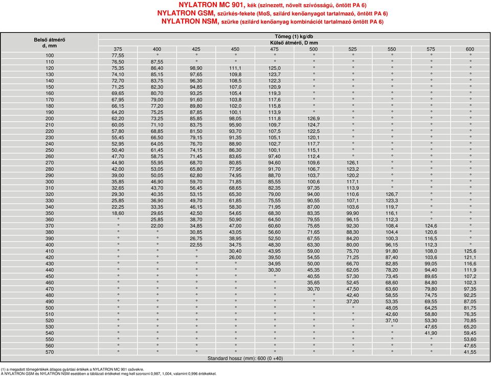 96,30 108,5 2,3 150 71, 82,30 9,85 107,0 0,9 160 69,65,70 93, 105, 119,3 170 67,95 79,00 91,60 103,8 117,6 1 66,15 77,20 89, 102,0 115,8 190 6,20 75, 87,85 100,1 113,9 200 62,20 73, 85,85 98,05 111,8